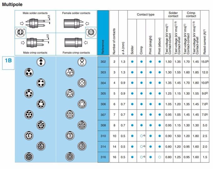 EI 0B 1B 2B FGG Gegentaktkreisluftfahrt-Verbindungsstück-Stecker-Sockel mit Knickschutztülle